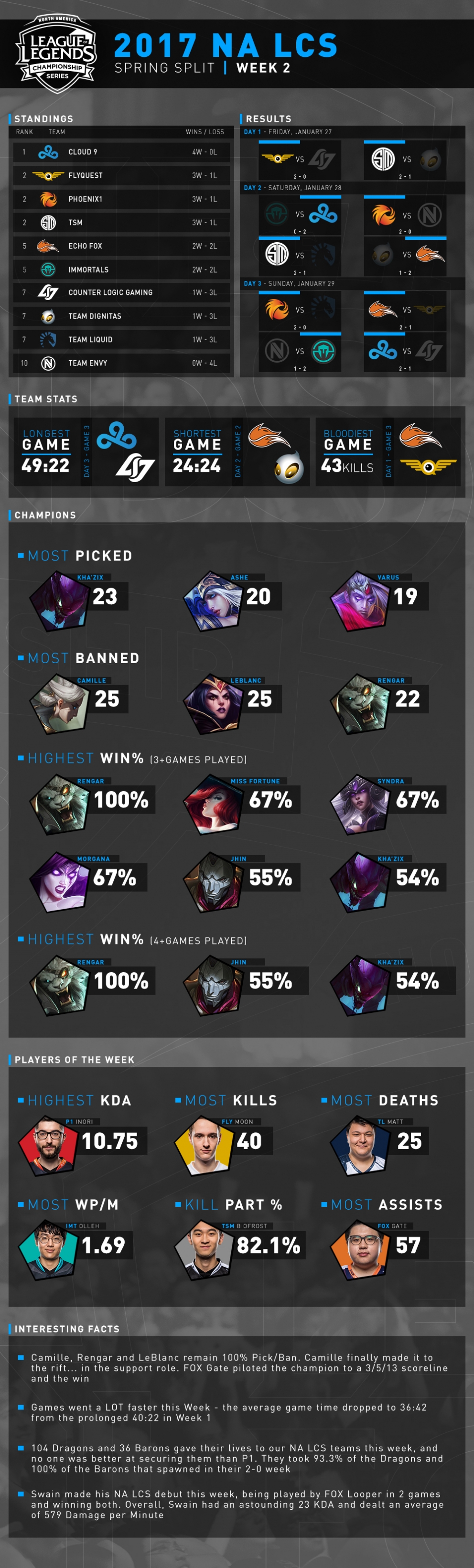 NA LCS Infographic Week 2